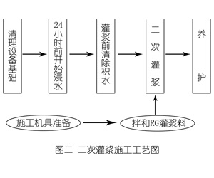 册亨灌浆料施工工艺—文字完整版